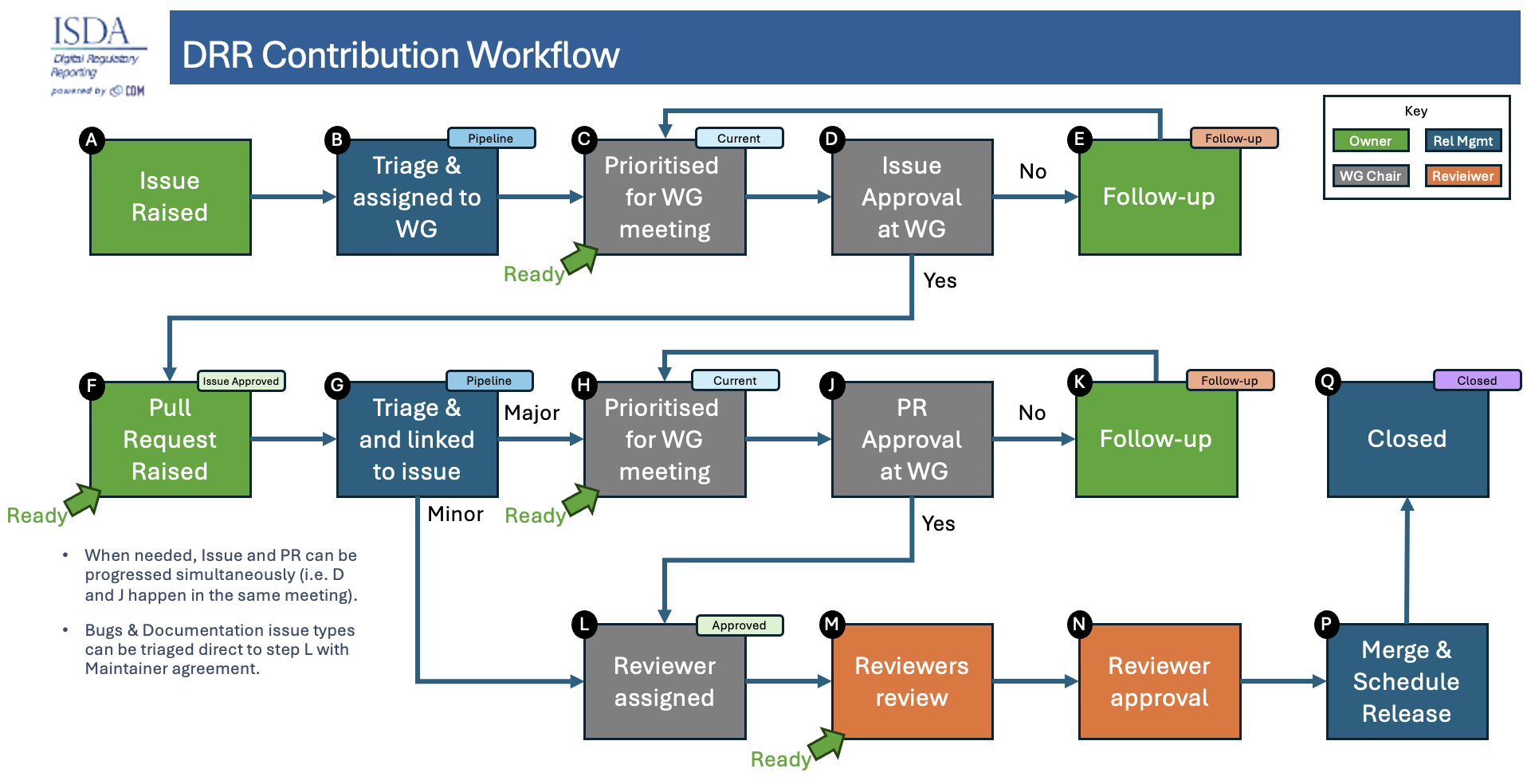 Contributing Workflow
