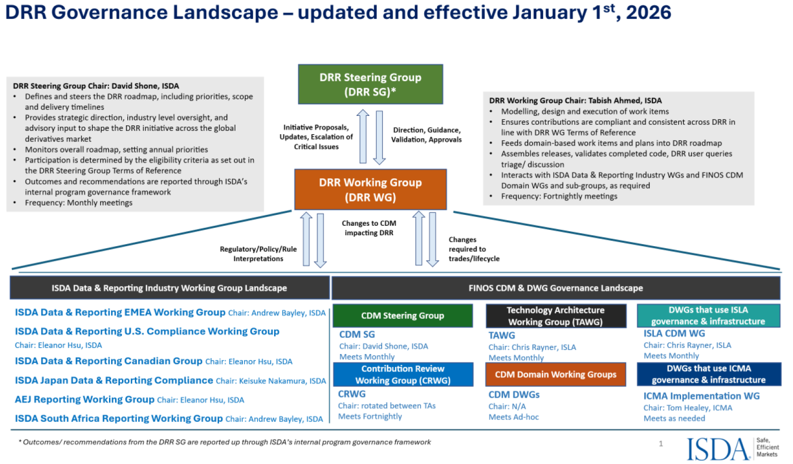 DRR governance landscape